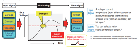 Function of Monitoring relays