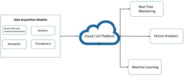 Vorausschauende Wartung mit IoT-Plattform
