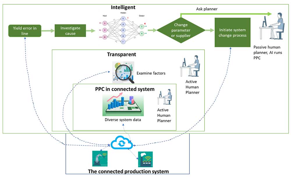 PPC in der Industrie 4.0