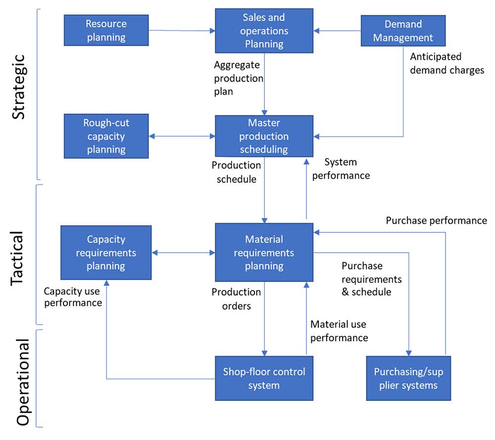 PPC-Prozess